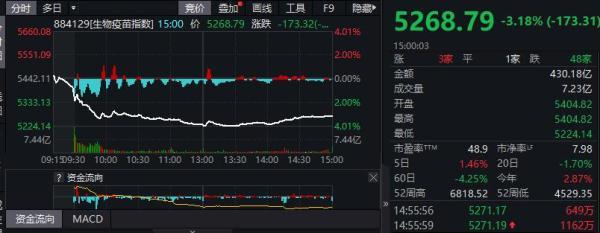 疫苗股意外杀跌，锂电技术再迎突破，燃料电池也有重磅，市场还要“卷”？