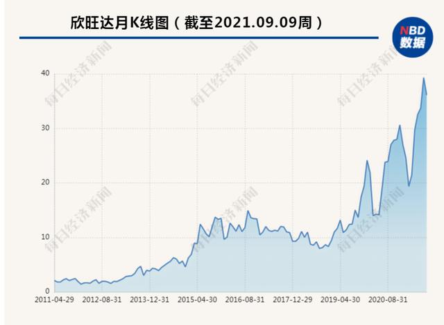 欣旺达动力电池“下重注”：年营收占比不足6%、计划投入200亿元，爱拼一定“兴旺达”?