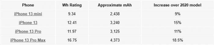 苹果iPhone 13系列电池阵容详解：容量增加了有多少？