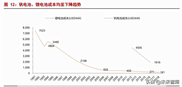 新能源行业深度报告：储能发展新机遇，钒电池产业腾飞