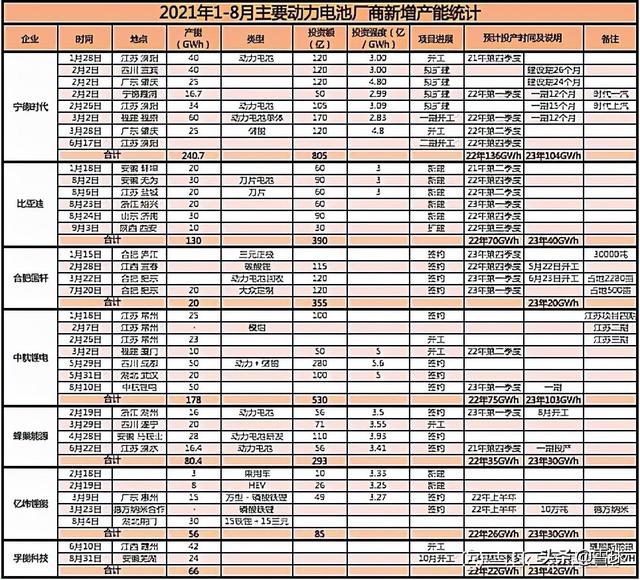 动力电池数据：2021年1-8月主要动力电池厂商产能分析