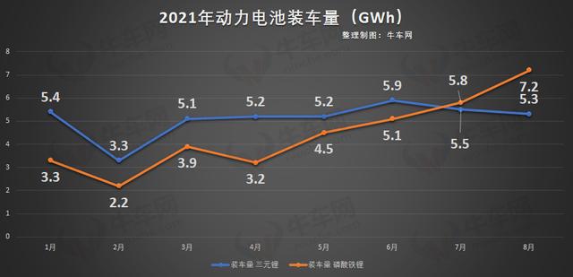 8月动力电池装机量：磷酸铁锂反超，中下游企业扩产、定增“卷”