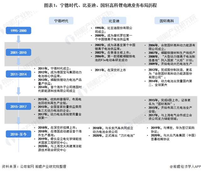 2021年中国锂电池行业龙头企业对比：宁德时代VS比亚迪VS国轩高科