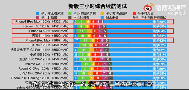 iPhone 13 Pro Max电池续航测试 优化功底默秒全