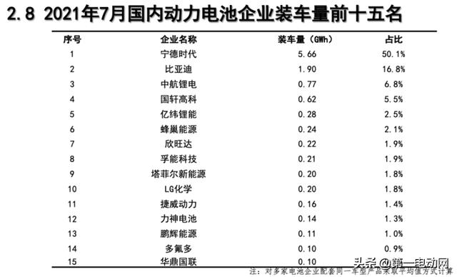 全球动力电池7月榜：比亚迪逼近松下“三足鼎立”格局有望被打破