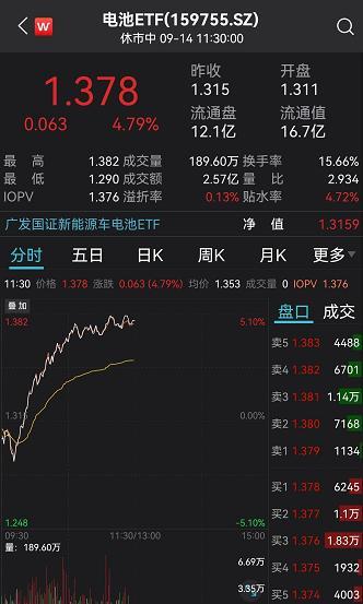 电池销量倍增，电池ETF（159755）放量大涨