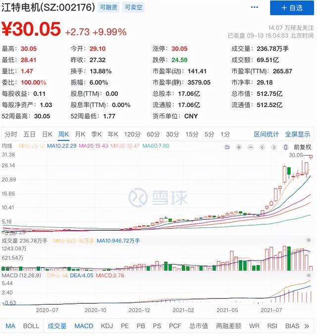 碳酸锂龙头两连板，宣布供货锂电池龙头，曾不到一年股价翻十倍