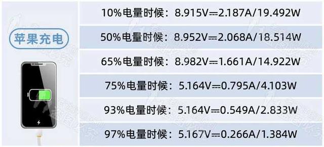 手机充电一整晚，电池就坏了？别再被骗了