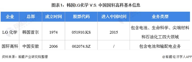 2021年中韩锂电池龙头企业对比——韩国LG化学VS中国国轩高科