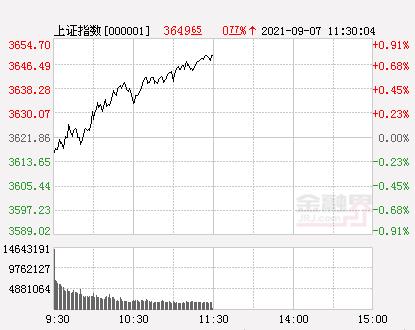 午评：沪指涨0.77%创业板指微跌，锂电池板块卷土重来，化工行业爆发，元宇宙概念崛起