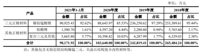 又一正极材料公司登陆A股，宁德时代等电池厂积极参与配售 | 见智研究所