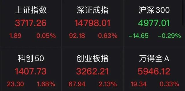 万亿“宁王”一度大涨超7%，锂电池概念狂掀涨停潮，钠离子电池同步爆发，创业板指涨逾2%