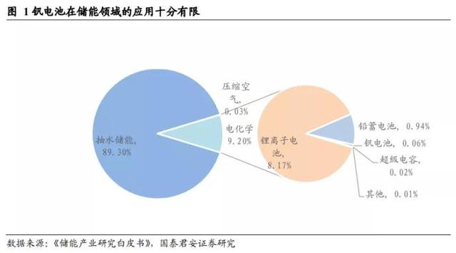 国泰君安：钒电池产业化一触即发，未来钒电池渗透率将快速上升