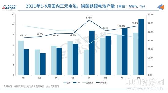 动力电池逆转：磷酸铁锂产量、装车量全面反超三元