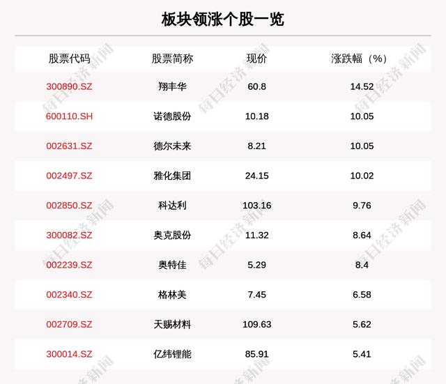 锂电池板块走强，100只个股上涨，翔丰华上涨14.52%