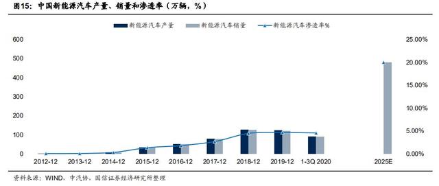 需求确定性增加　动力电池景气度中长期提升