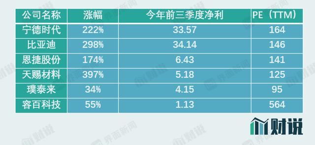 市盈率超过百倍，动力电池泡沫会破吗？| A股2021投资策略⑦