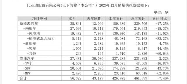 注资1亿，比亚迪成立重庆弗迪电池研究院