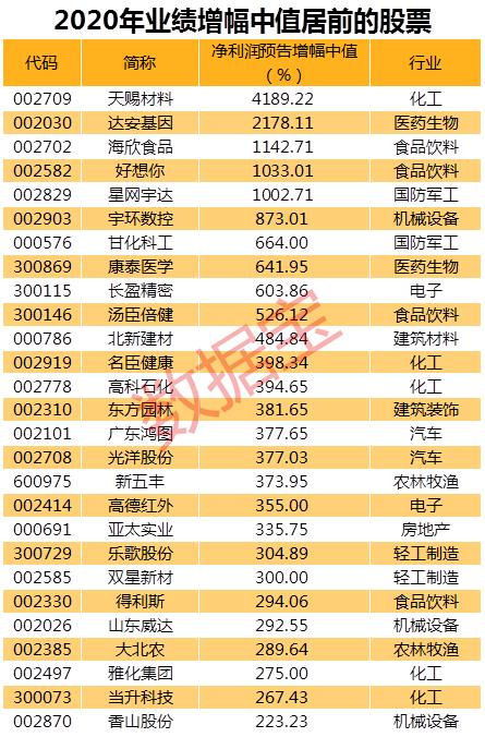 电池材料龙头预增超40倍！5股净利预增超1000%，汽车股盈利能力回暖