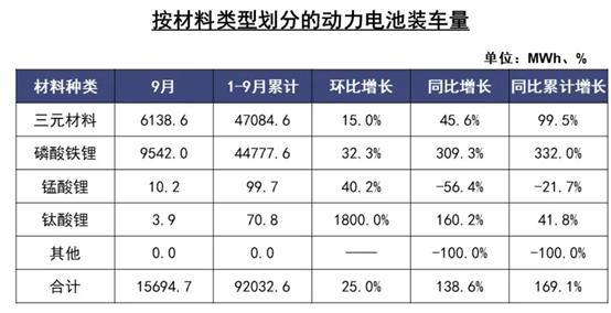 9月磷酸铁锂电池，终端配套占比接近50% | 见智研究所