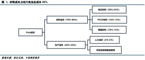 锂电原材料价格持涨，电池厂商盈利能力承压