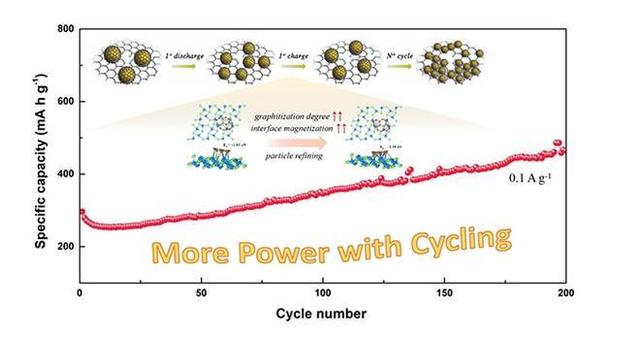 我国研究人员提出颗粒细化诱导机制 提高电池容量