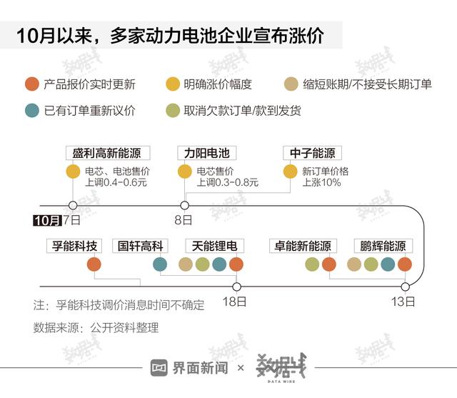 数据 | 动力电池密集涨价，买新能源汽车会更贵么？