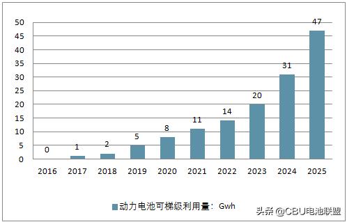 动力电池发展趋势：最具发展潜力的动力电池