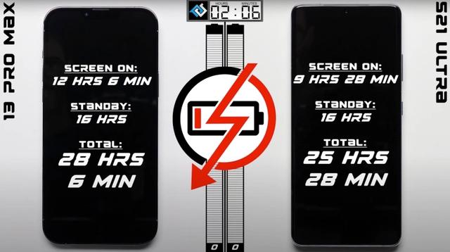 iPhone 13 Pro Max在电池续航测试中轻松击败Galaxy S21 Ultra