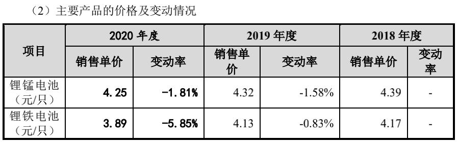 精选层扫描 | 德瑞锂电产品售价连年下滑，锂一次电池前景如何？