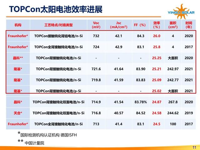 转化率突破25%再创世界纪录！晶科等中国光伏企业力推TOPCon电池成行业主流