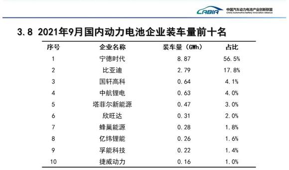 9月国内动力电池装车量创历史新高