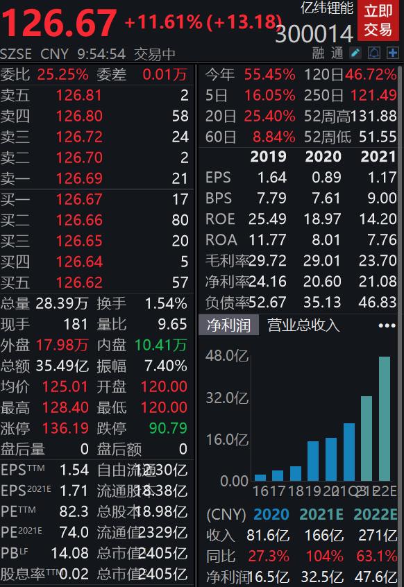 拟投资超60亿发力磷酸铁锂电池，亿纬锂能大涨超11%