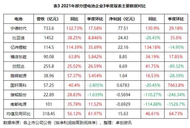 电池企业竞购锂矿背后：锂价暴涨、产业链两头承压