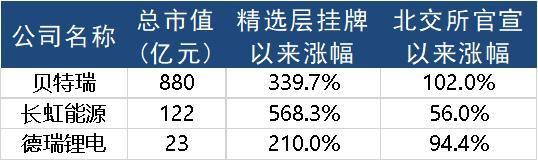 3家锂电企业登陆北交所，锂电池负极材料巨头稳居市值第一