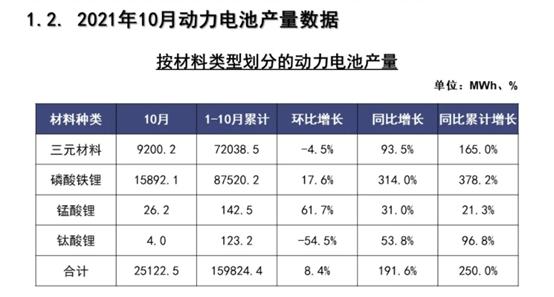 10月铁锂装机环比下降11.6%，电池格局有新变化？| 见智研究