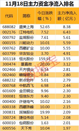 主力资金回流锂电池板块，尾盘砸盘半导体概念股！元宇宙概念股“降温”？