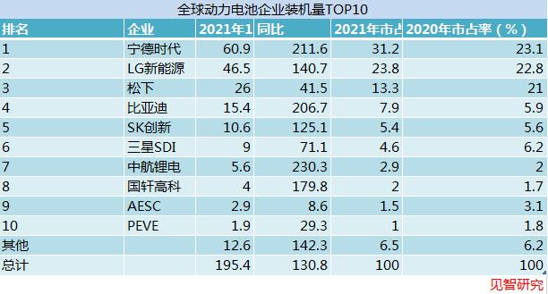 全球电池厂商大PK，一二线差距究竟有多大？| 见智研究