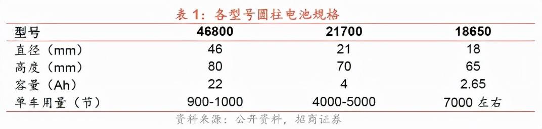 4680三元锂电池其实没有那么神奇