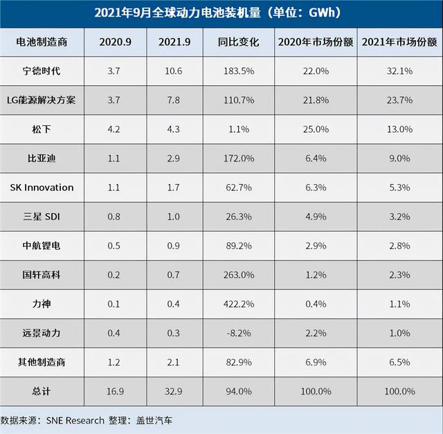 特斯拉的功劳？全球动力电池装机排行出炉：宁德时代一枝独秀