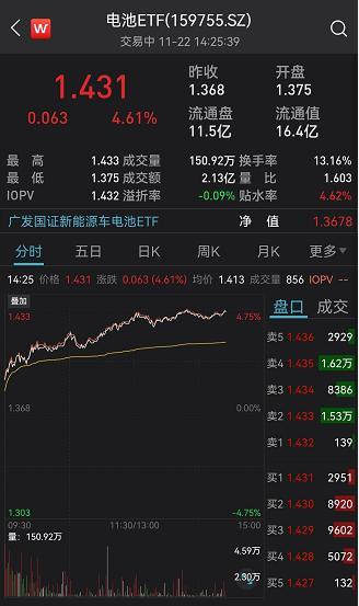 宁德时代大涨6%，电池ETF（159755）量价齐升