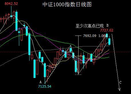 大盘反弹结束概率增大 锂电池板块快完了