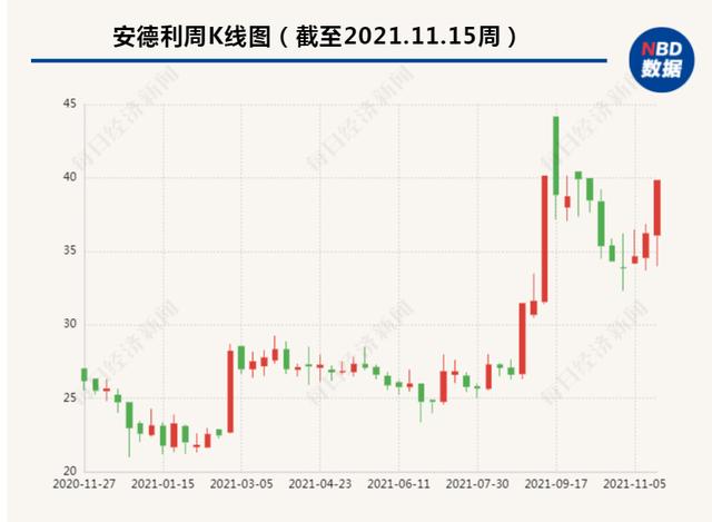 股价涨停后安德利开重大资产重组说明会：南孚电池暂无进军锂电动力电池计划