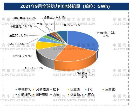 全球十大动力电池企业国内占六家