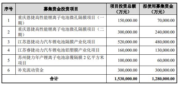 恩捷股份拟定增募资不超128亿元，加码锂电池等项目