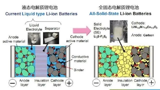 固态电池能否成为未来理想能源的救世主？