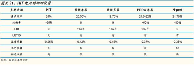 光伏行业重磅！国产HJT电池效率超预期 这些“卖铲”公司要“躺赢”？