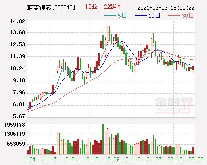 蔚蓝锂芯：拟投资50亿元新建40亿AH圆柱锂电池产业化项目