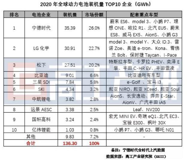 2020年全球动力电池装机量约136.30GWh，TOP10中国企业占6席