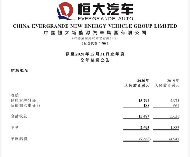 许家印造车已投474亿元！新车将量产，动力电池也要自己产